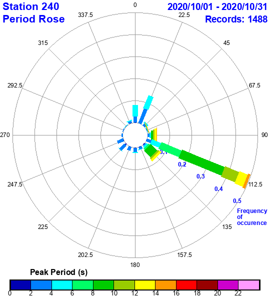 rose plot