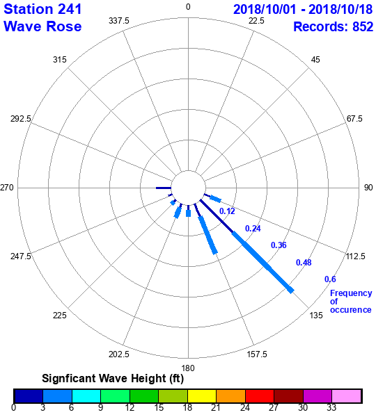 rose plot