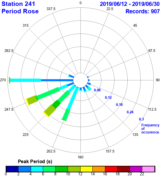 rose plot