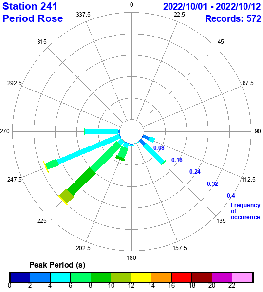 rose plot