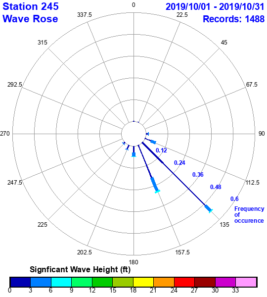 rose plot