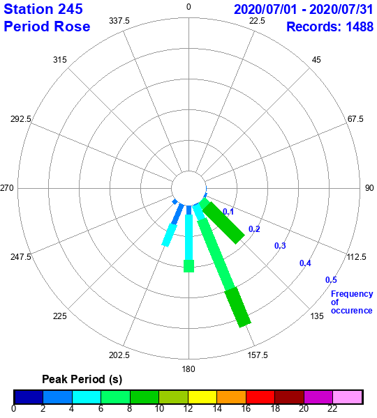 rose plot