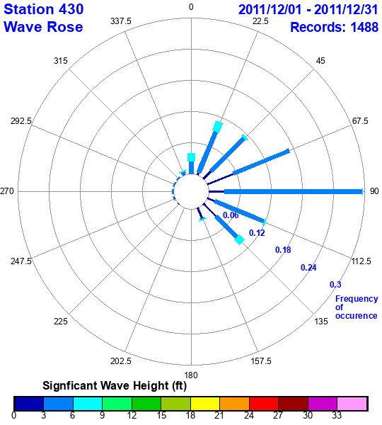 rose plot