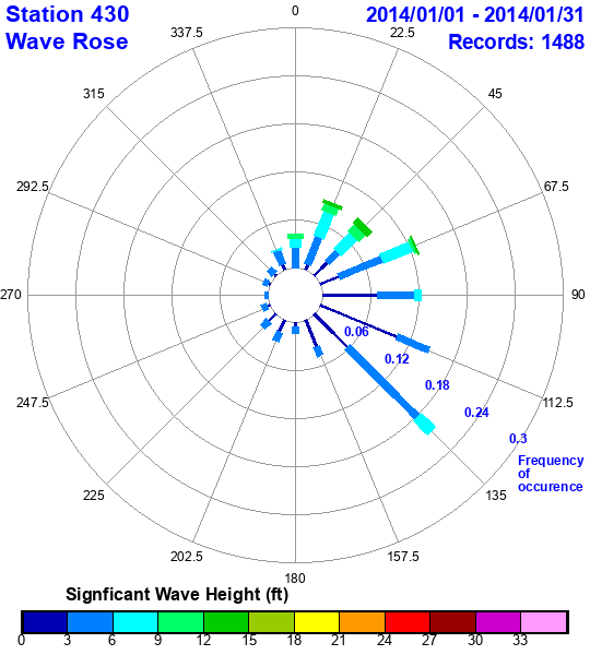 rose plot