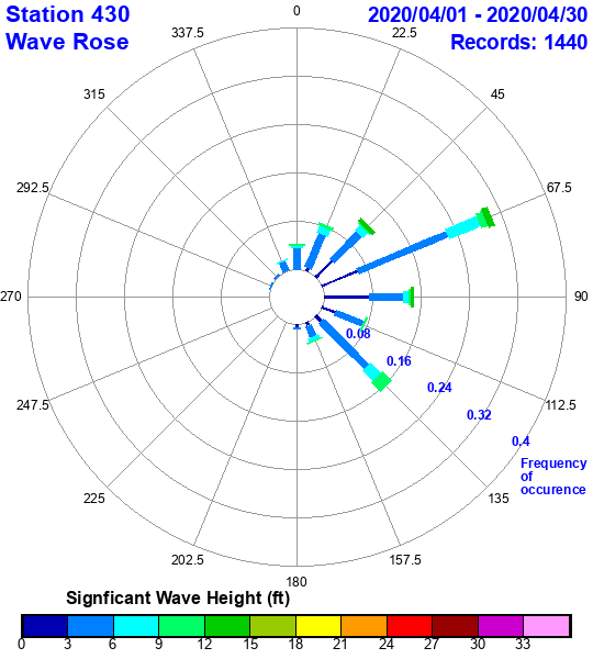 rose plot