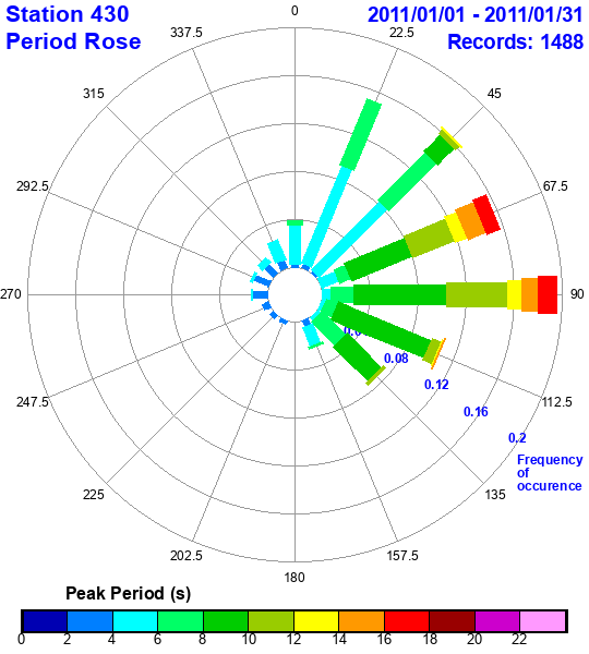 rose plot