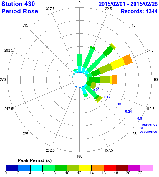 rose plot