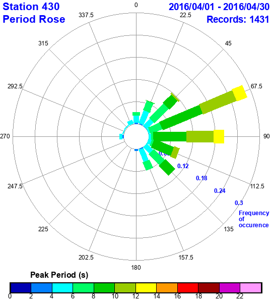 rose plot