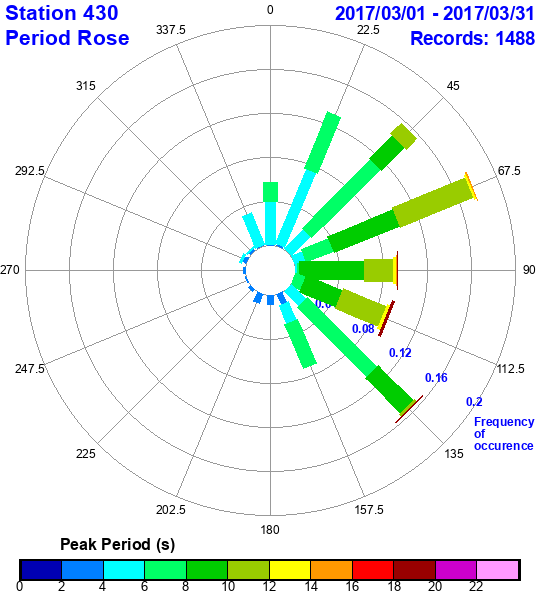 rose plot