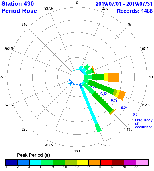 rose plot