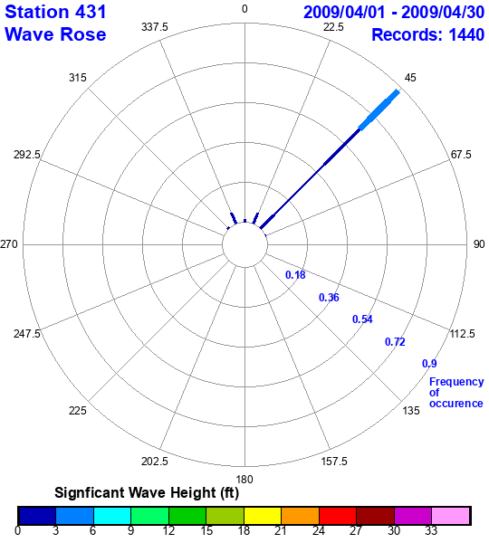 rose plot