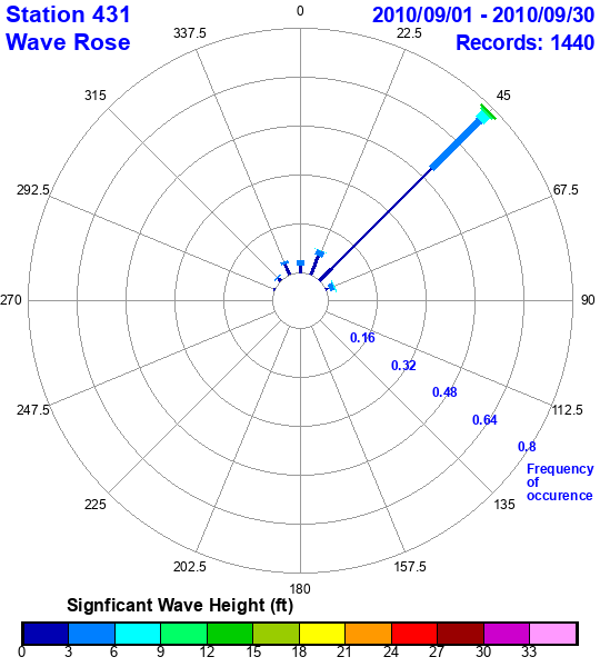 rose plot