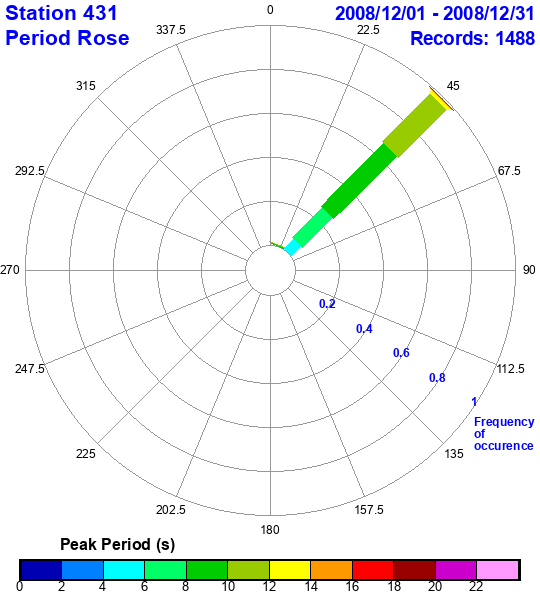 rose plot