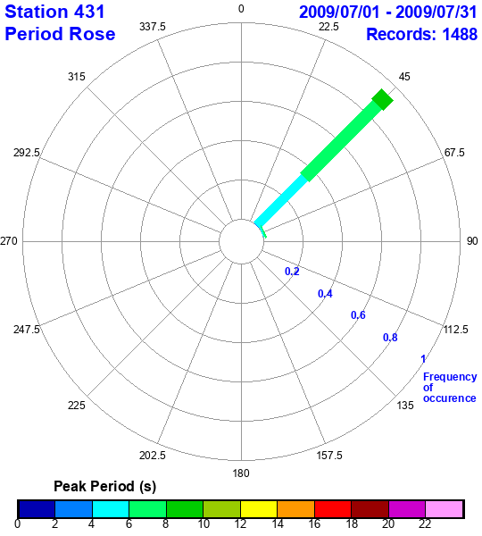 rose plot