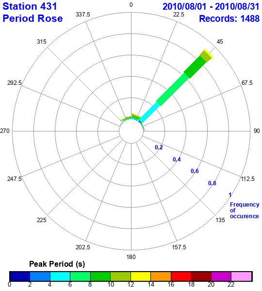 rose plot