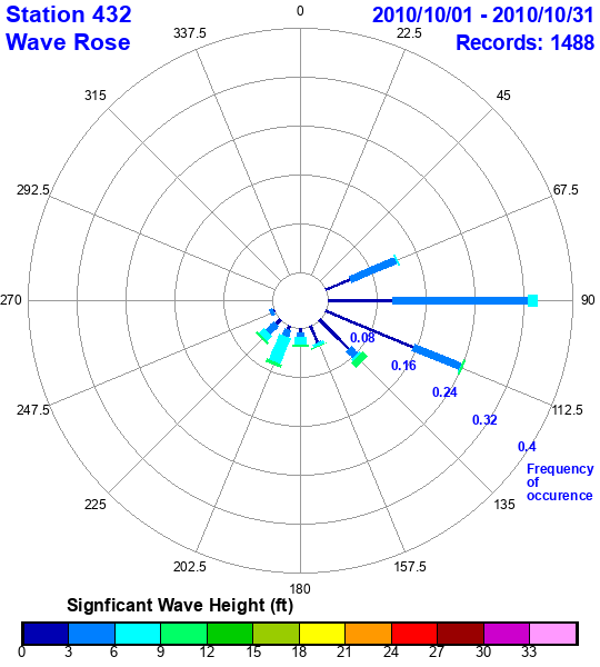 rose plot