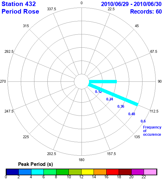 rose plot