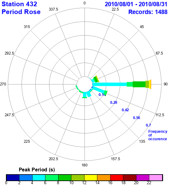 rose plot