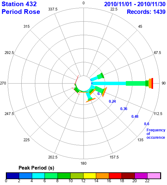 rose plot