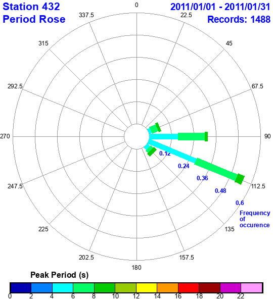 rose plot