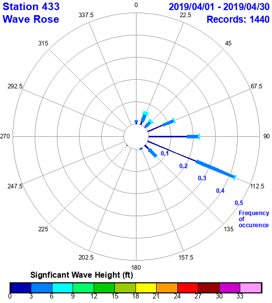 rose plot