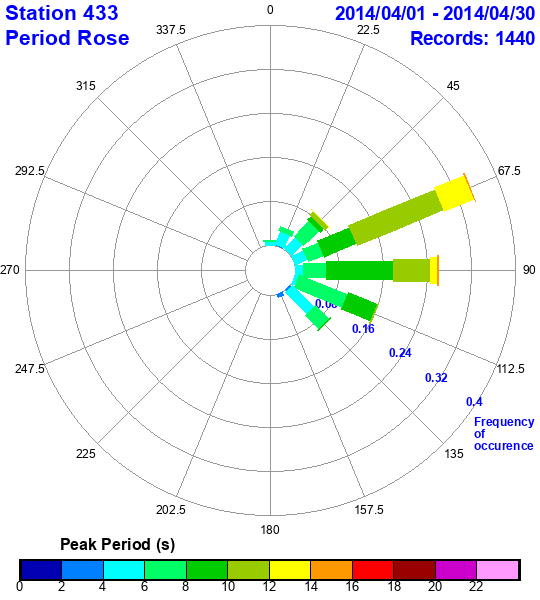 rose plot