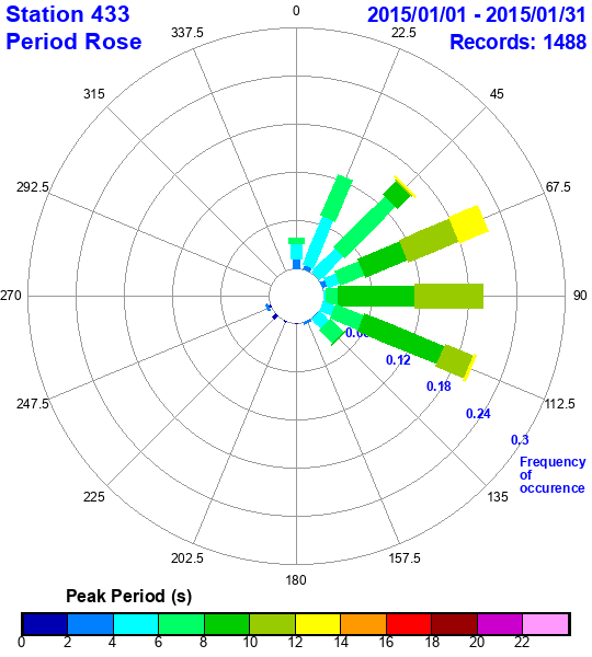 rose plot