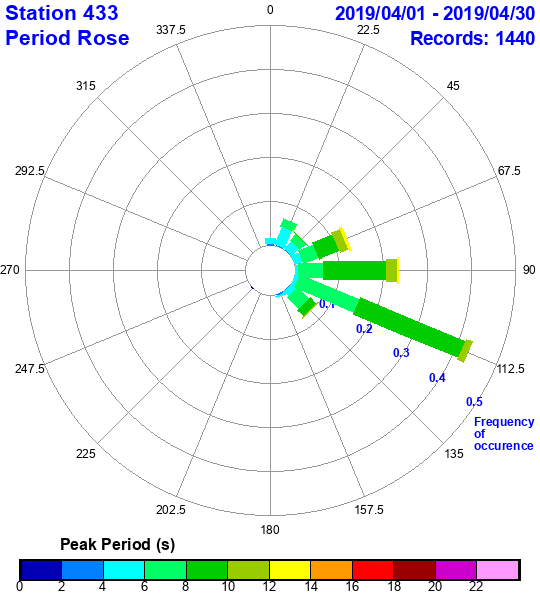 rose plot