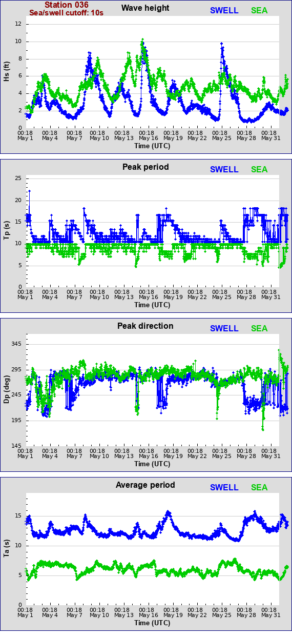 Sea swell plot