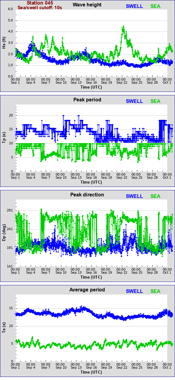 Sea swell plot