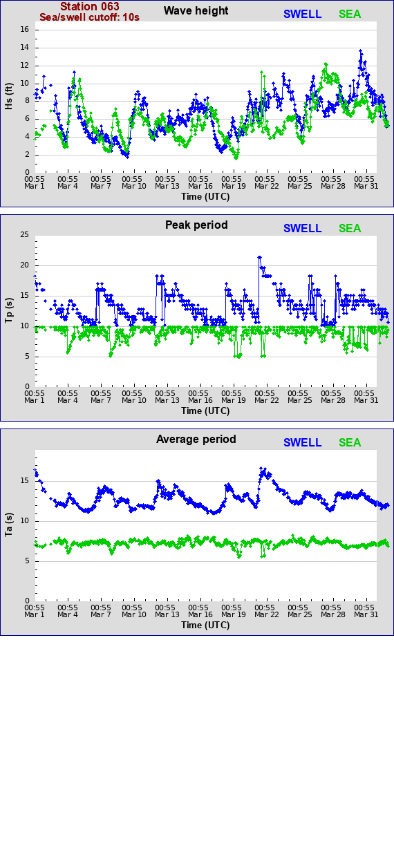 Sea swell plot