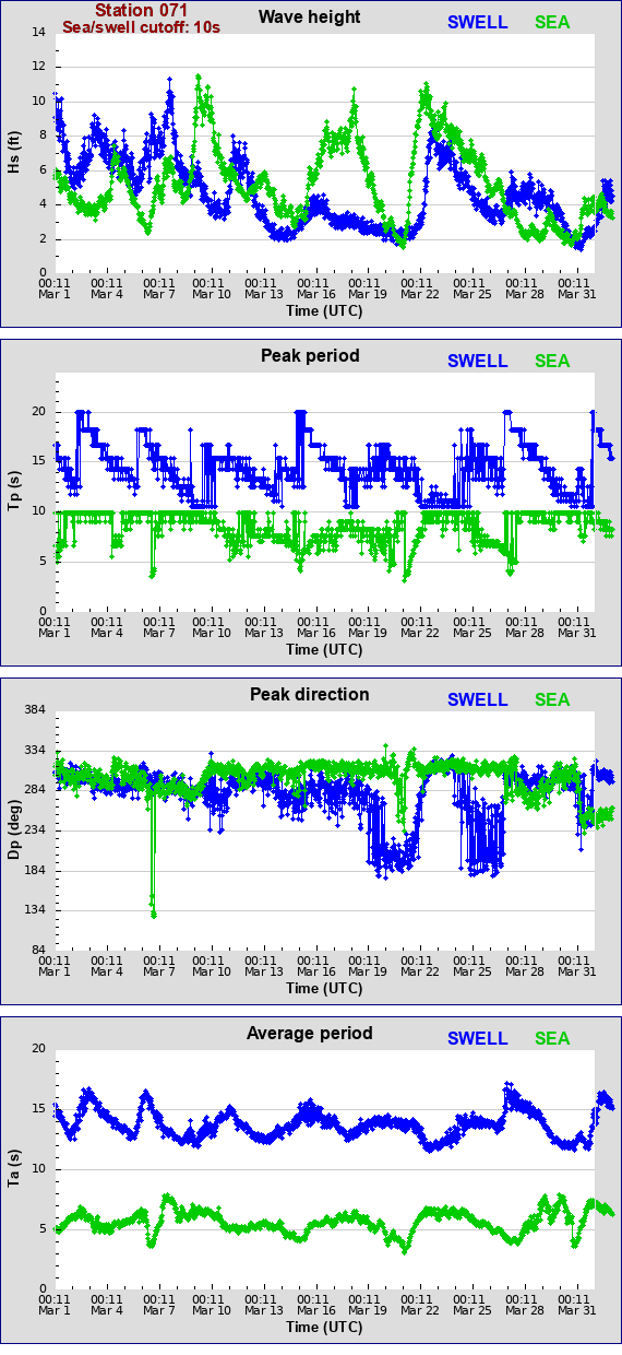 Sea swell plot