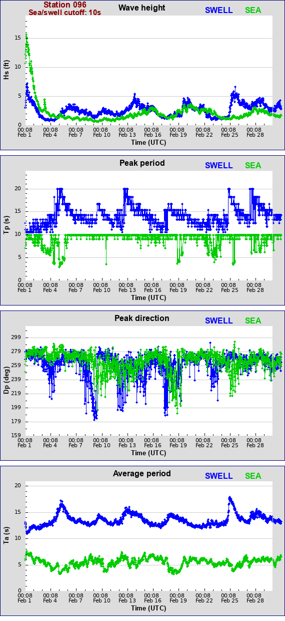 Sea swell plot