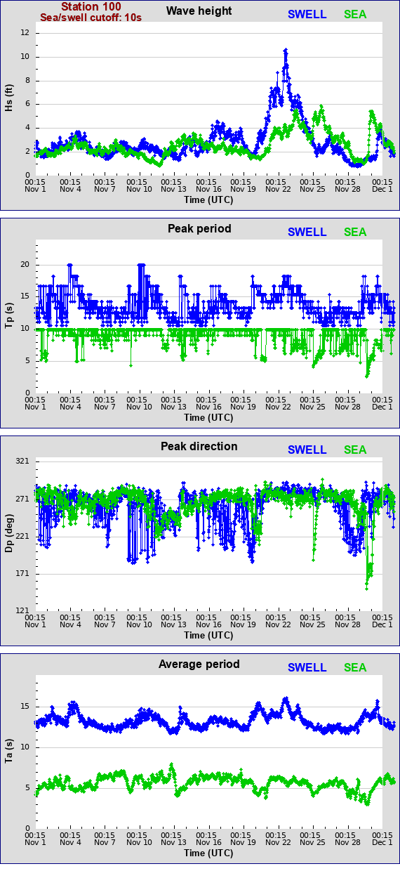 Sea swell plot