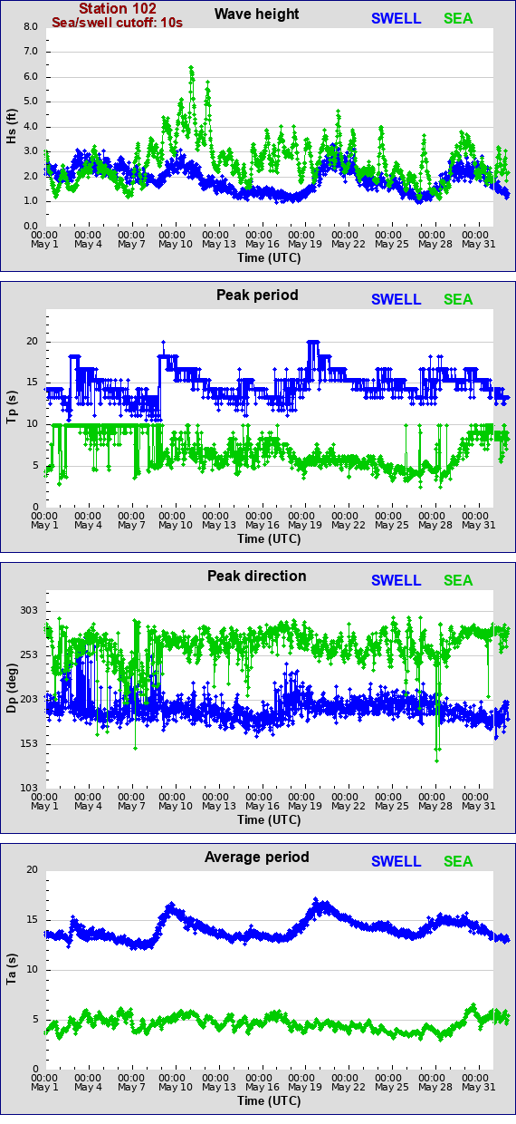 Sea swell plot