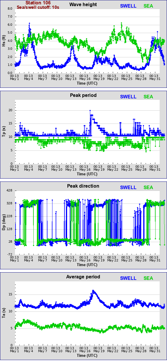 Sea swell plot