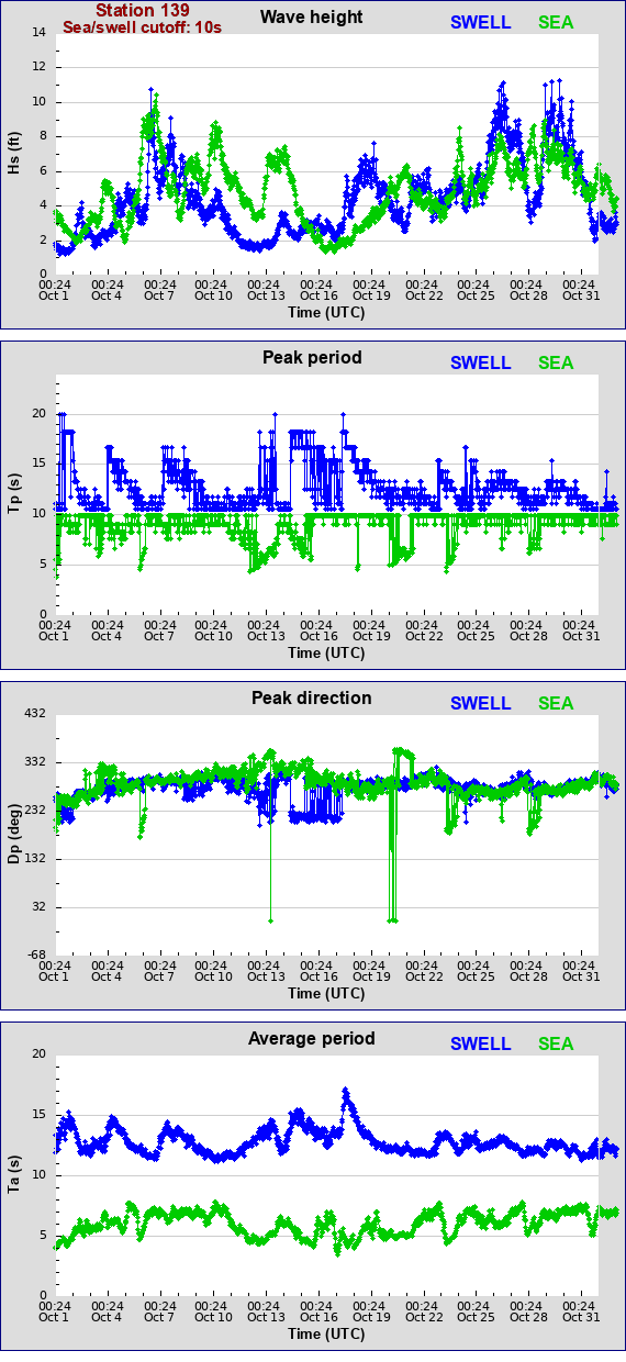 Sea swell plot