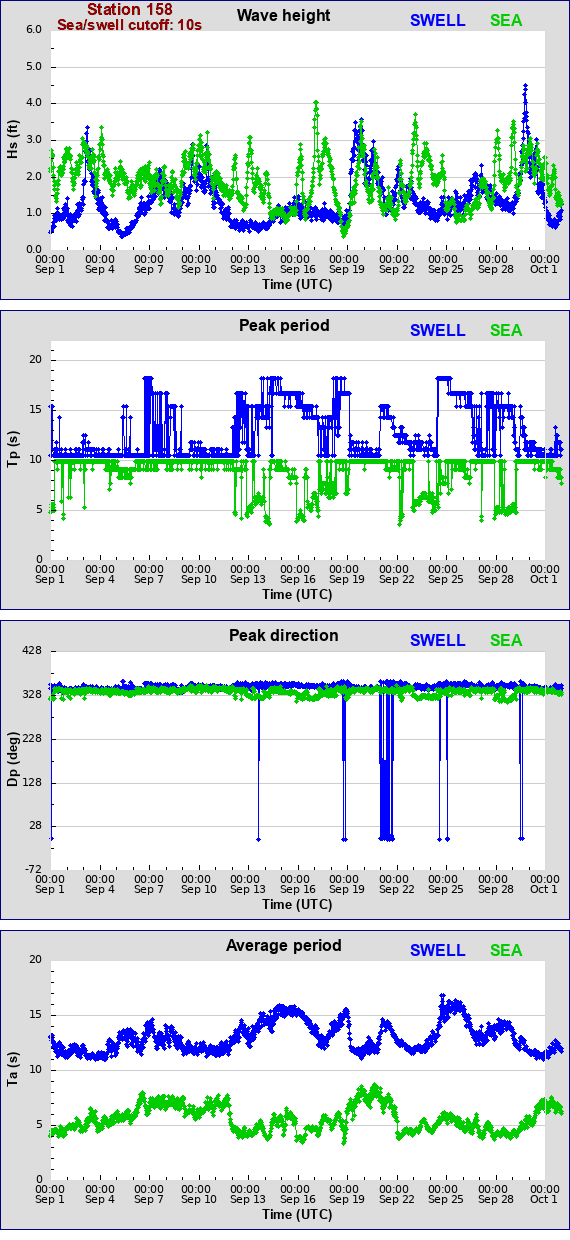 Sea swell plot