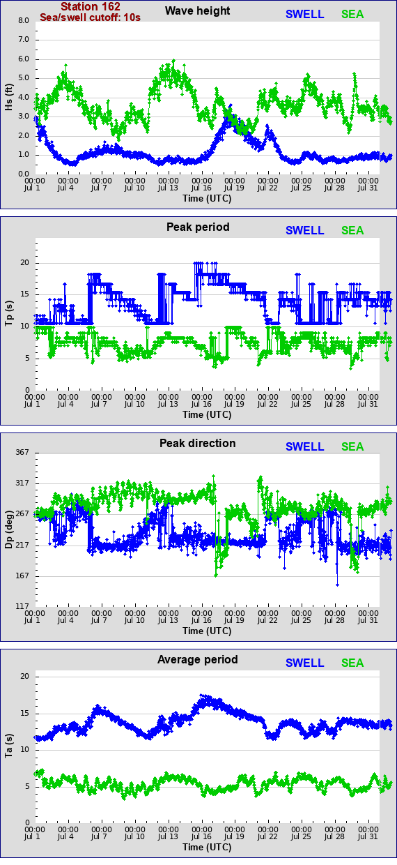 Sea swell plot