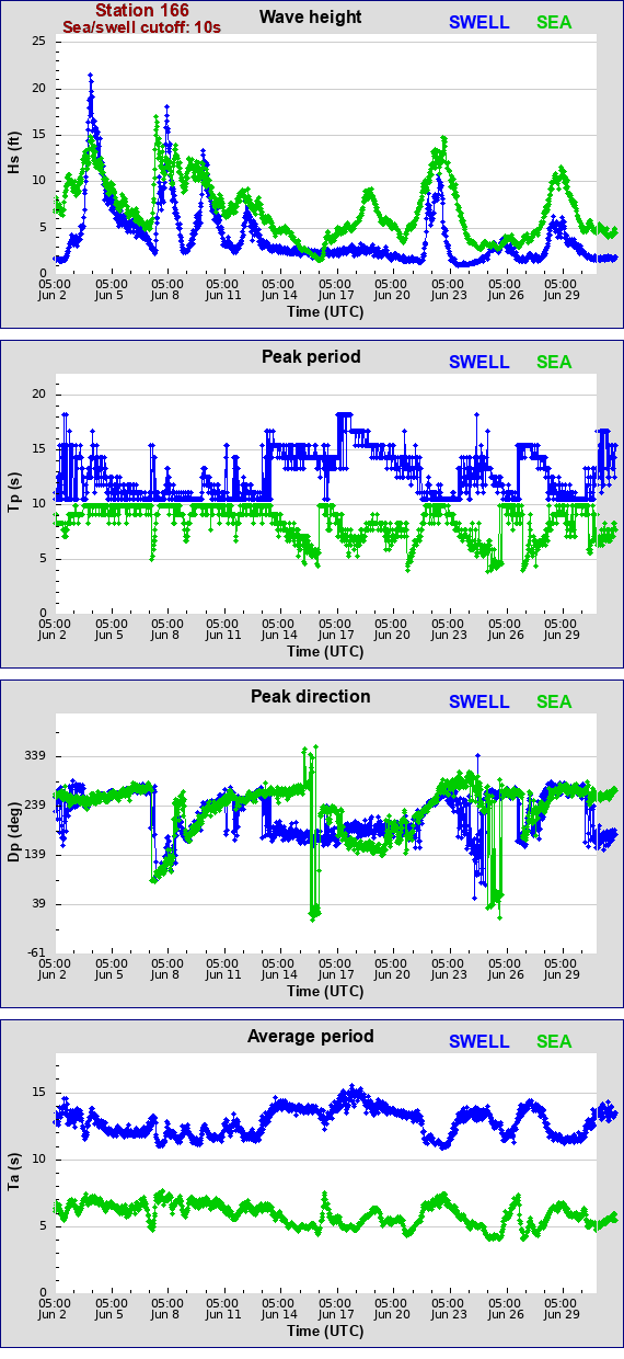 Sea swell plot