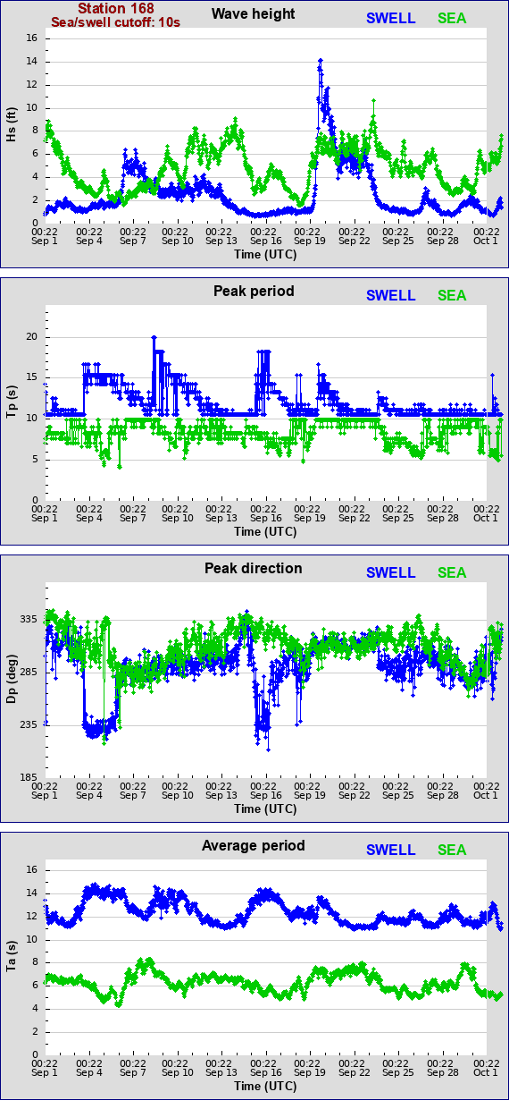 Sea swell plot