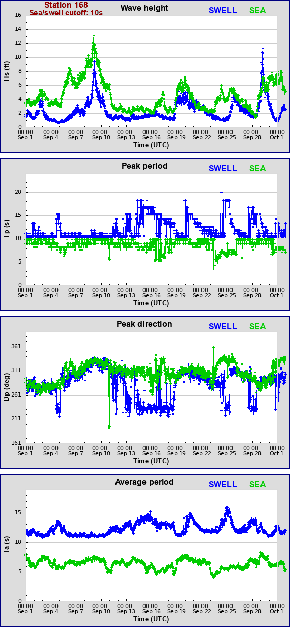 Sea swell plot