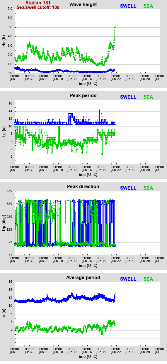 Sea swell plot