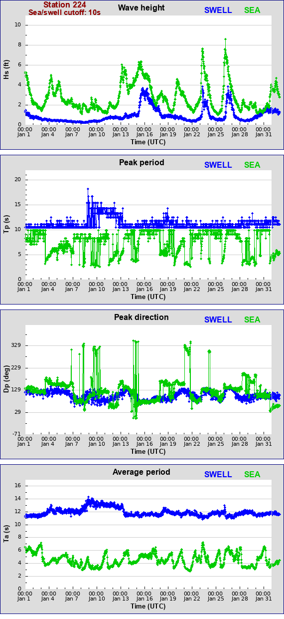 Sea swell plot