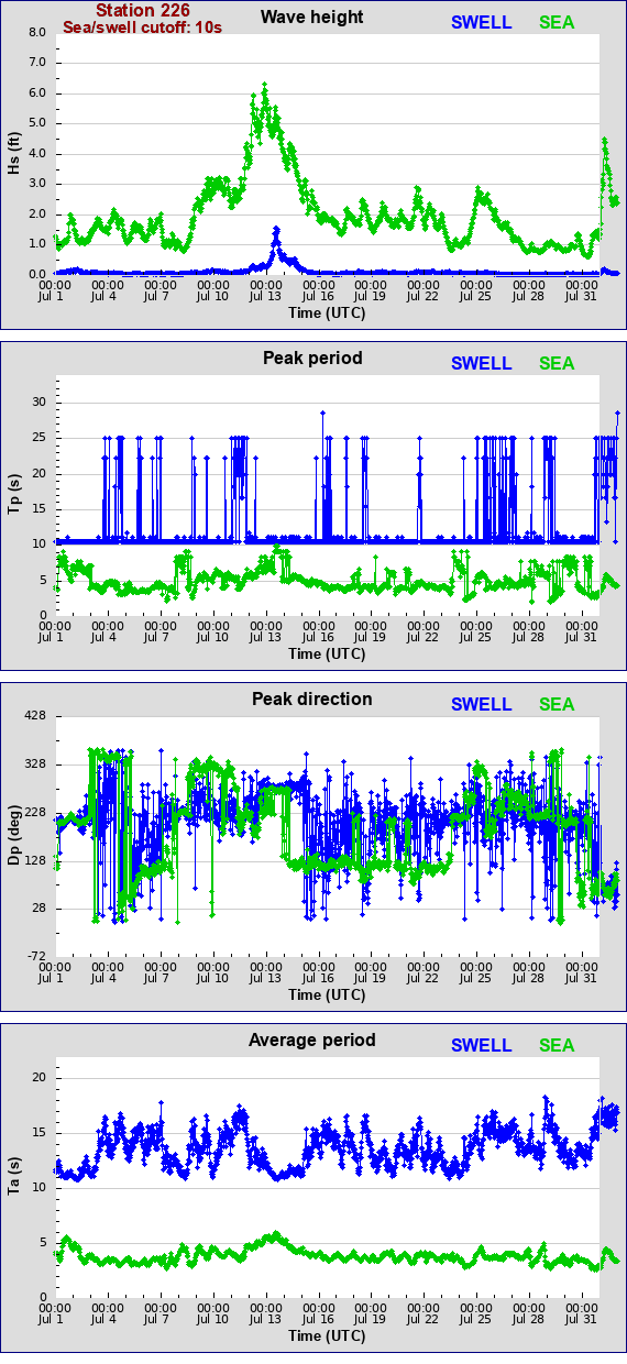 Sea swell plot