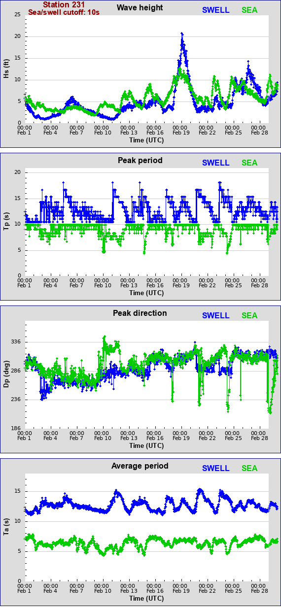 Sea swell plot