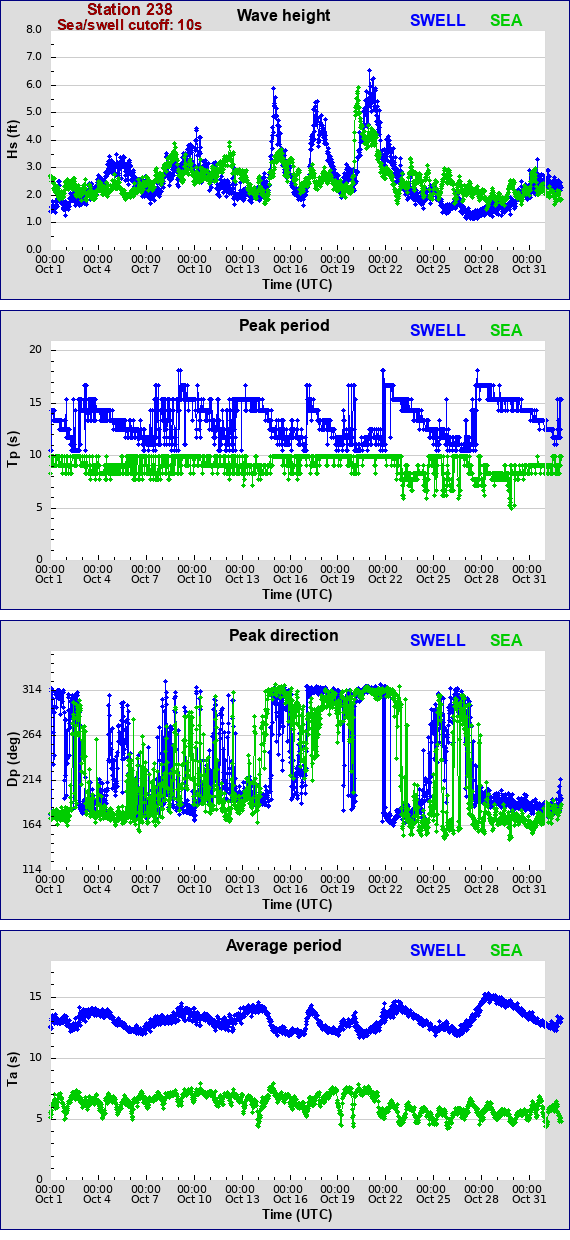 Sea swell plot