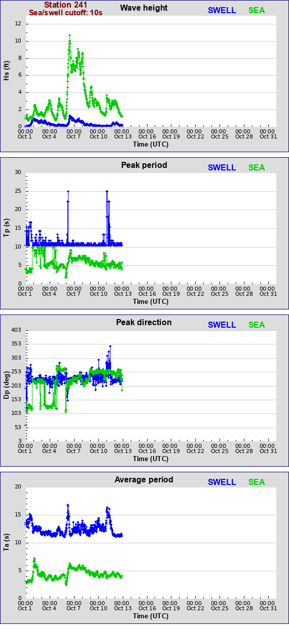 Sea swell plot