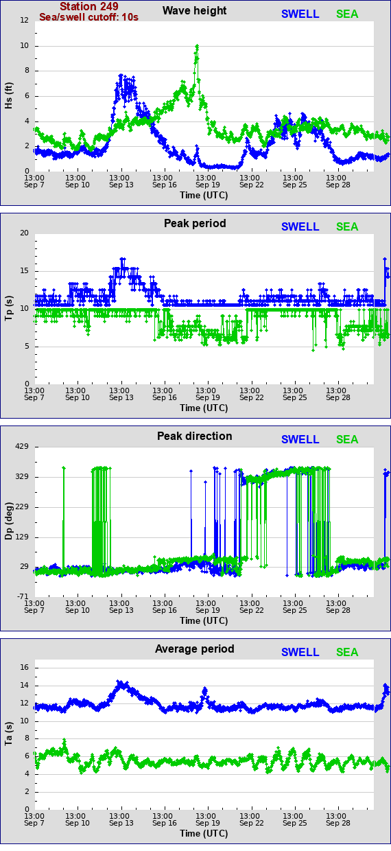 Sea swell plot