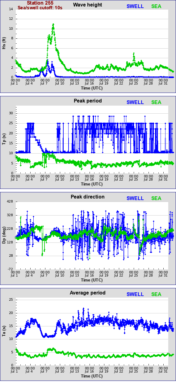 Sea swell plot